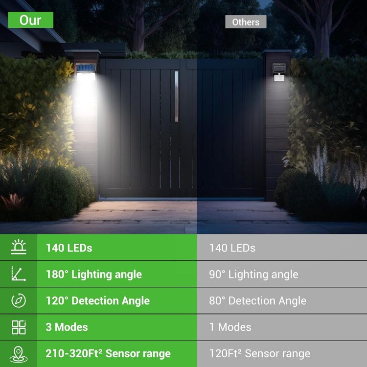 Picture of 140 LED Solar Wall Light – PIR Motion Sensor, IP65 Waterproof, Outdoor Security Light, 3 Modes