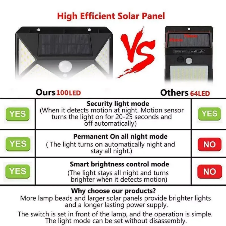 Picture of 100 LED Solar Wall Light - Motion Sensor, IP65 Waterproof, Outdoor Security Light, Weather Resistant, 4 Pack