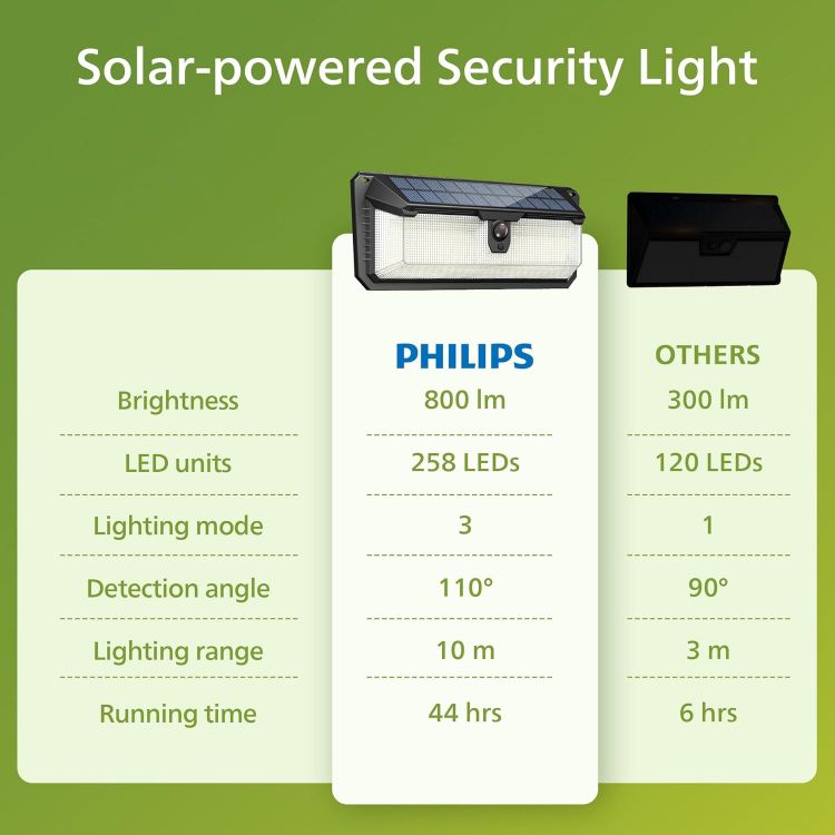 Picture of Philips Solar Lights Motion Sensor Outdoor, 120 LEDs Solar Powered Security Lights,3 Lighting Modes, Waterproof Wall Lights for Outside Yard Fence Garden Garage (1) [Energy Class A]