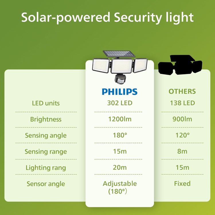 Picture of Philips Solar Security Light Outdoor Light 302 LEDs 1200lm, Solar-Powered Waterproof Wall-Mounted Flood Light w/PIR Motion Sensor, 3 Heads, IP65 Waterproof, 3 Modes 