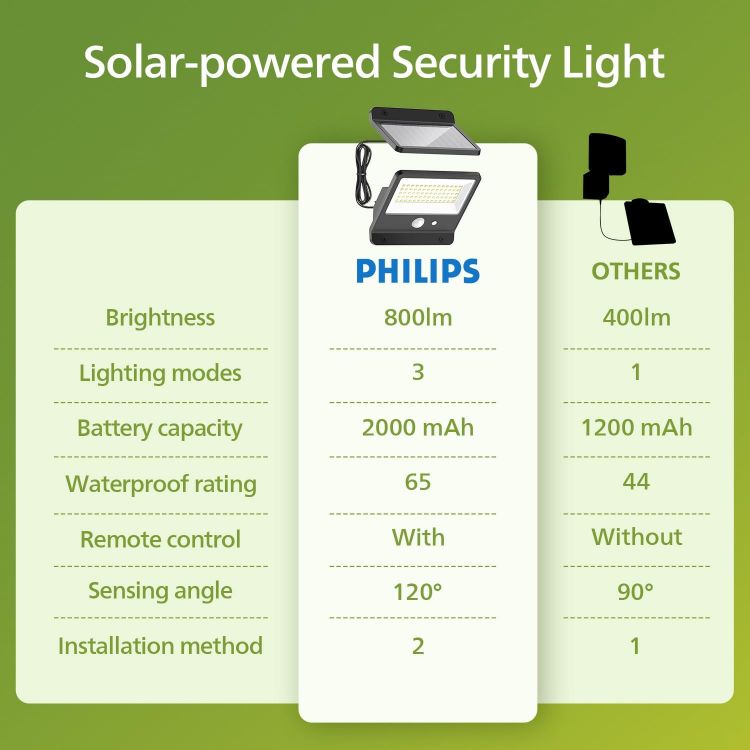 Picture of Philips Solar Security Outdoor LED 6500K, Solar-Powered Flood w/PIR Motion Sensor, Remote Control w/16ft Cable, IP65 Waterproof, 3 Modes (1) [Energy Class A]