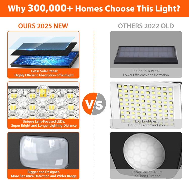 Picture of Solar Security Lights Outdoor Motion Sensor, 3500 LM Solar Lights Outdoor Garden with 270° Wide Illumination Angle, Up to 15 Hours 3 Modes IP65 Outdoor Lights for Garage, Front Door and Yard