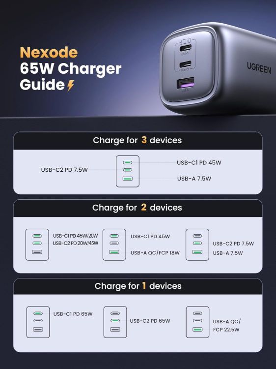 Picture of UGREEN USB C Plug 65W Nexode Foldable GaN Fast Charger 3-Port Charger | Fast Charging, Support PPS/PD3.0,Compatible with MacBook Pro/Air, iPhone 17/17 Pro/16/15, iPad, Galaxy S25/S24, and more