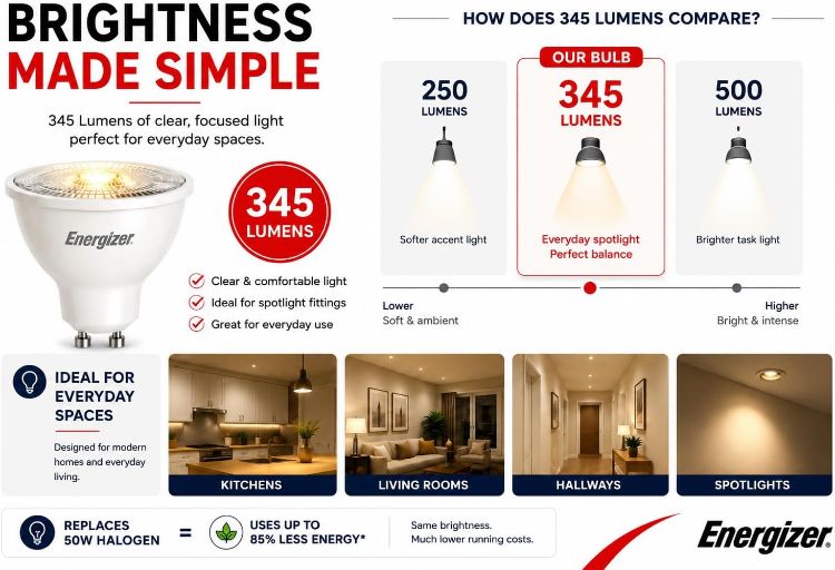 Picture of Energizer GU10 LED Bulbs Warm White 3000K Light Bulb Pack of 5 – 50W Halogen Spotlight Bulb Equivalent – 345LM Energy Saving GU10 Non Dimmable LED Bulbs | 345-lumen non-dimmable GU10 spotlight bulbs for kitchen, bathroom and ceiling lighting, with energy-saving LED technology. [Energy Class F]