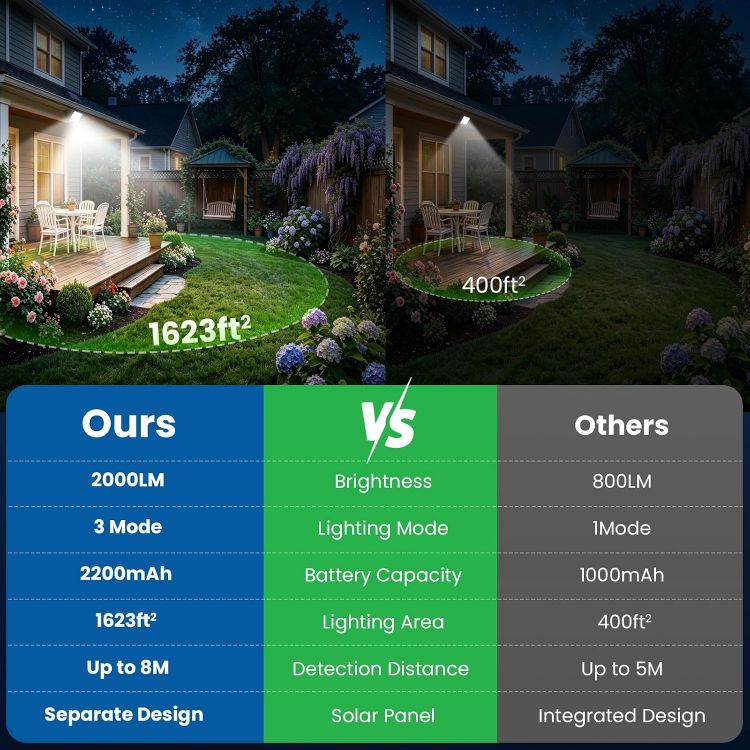 Picture of Solar Lights Outdoor with Split Panel, 204LED Solar Security Lights with PIR Motion Sensor, 270°Wide Angle 3 Modes Solar Powered Garden Lights IP65 Wall Lights for Garden Garage